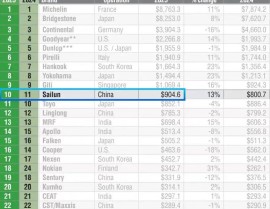 品牌价值跃居全球前十！赛轮从“中国产品”走向“中国品牌”_全球十大轮胎
